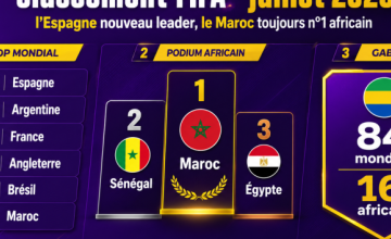 Classement FIFA : L'Espagne nouveau leader en juillet, le Maroc toujours patron de l'Afrique