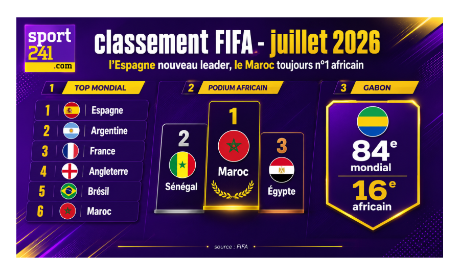 Classement FIFA : L'Espagne nouveau leader en juillet, le Maroc toujours patron de l'Afrique